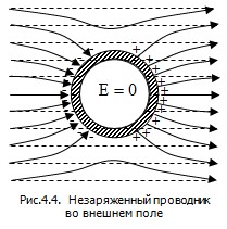 Проводники и диэлектрики в электрическом поле