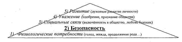 Схема потребностей человека