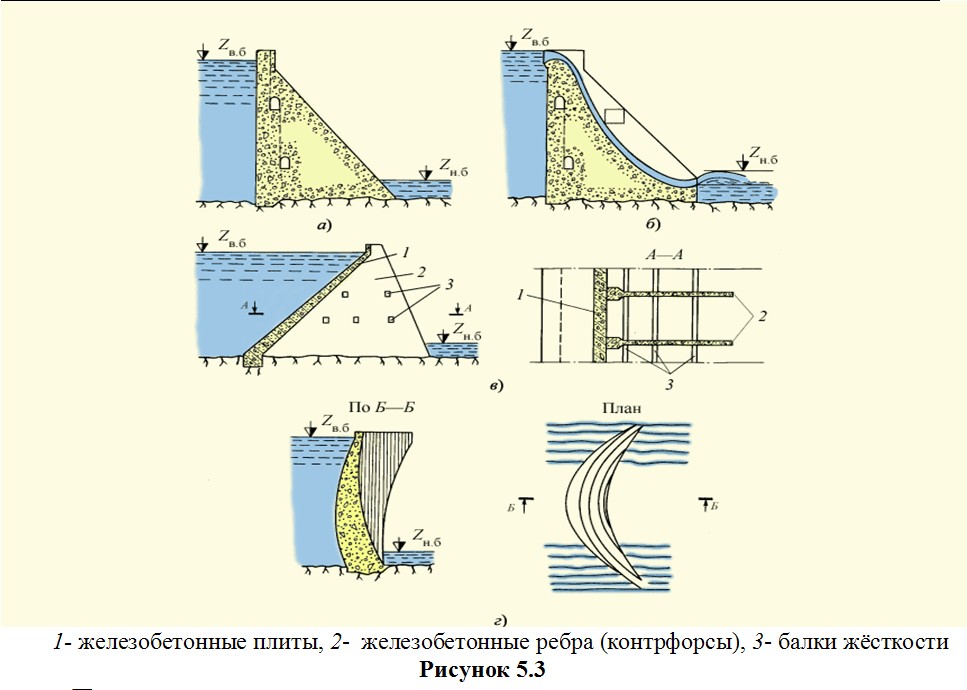 Проток в плотине. Арочно гравитационная плотина схема. Плотинная ГЭС схема. Гравитационная бетонная плотина;. Типы плотин ГЭС.