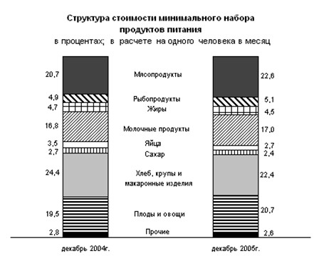 Минимальная структура. Стоимостная структура общественного продукта. Структура себестоимости сляба. Минимальные затраты. Состав минимального месячного набора продуктов.