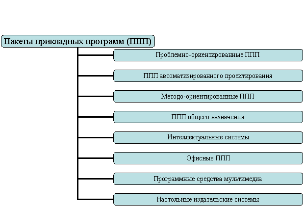 Организационная диаграмма