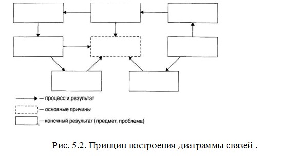 Диаграмма связей пособия таблица