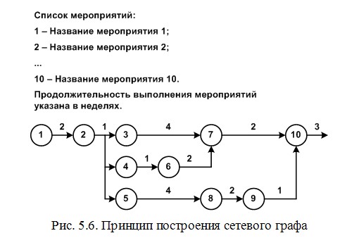 Построение стрелочной диаграммы сетевой граф