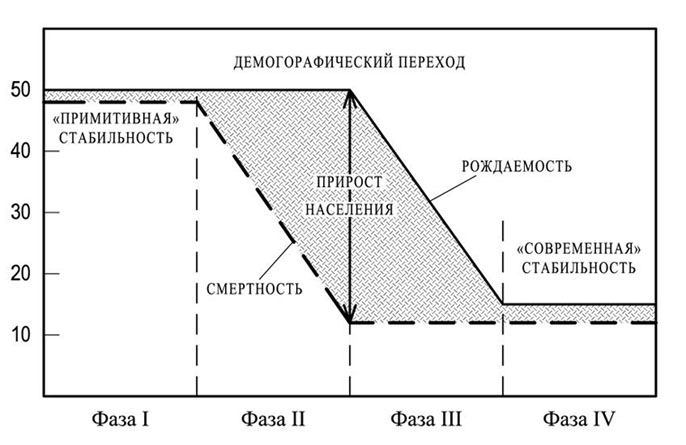 Рис. 7.3. Схема демографического перехода.
