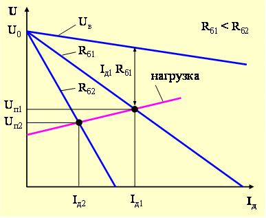 КАК ПОЛУЧАЮТ ПАДАЮЩУЮ ВНЕШНЮЮ ХАРАКТЕРИСТИКУ НА КАЖДОМ СВАРОЧНОМ ПОСТУ ПРИ ИХ ПИТАНИИ ОТ ВЫПРЯМИТЕЛЯ